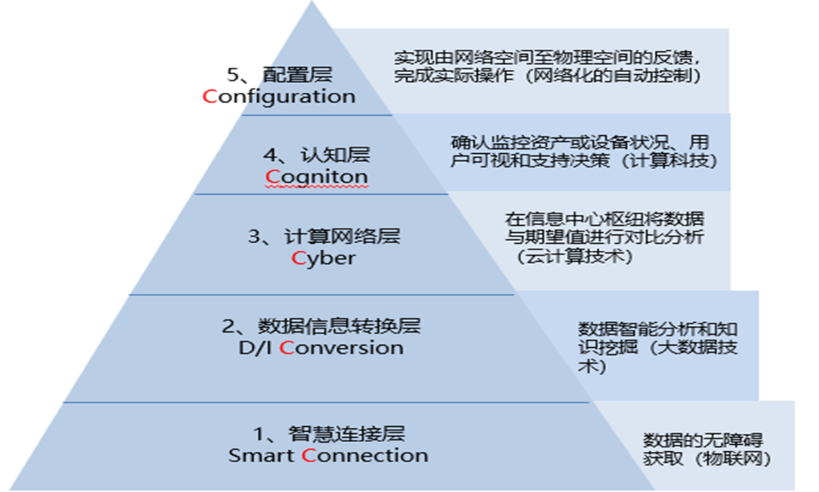 實(shí)施智能制造需要考慮什么？